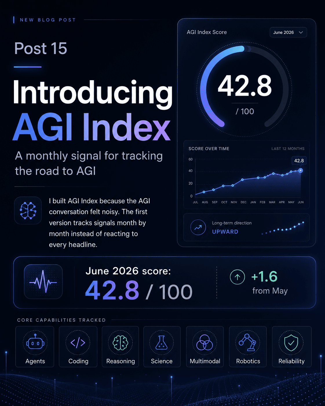 Introducing AGI Index